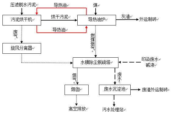 紡織印染污泥處理流程