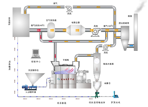 造紙污泥風掃熱風攪拌型烘干機工藝流程