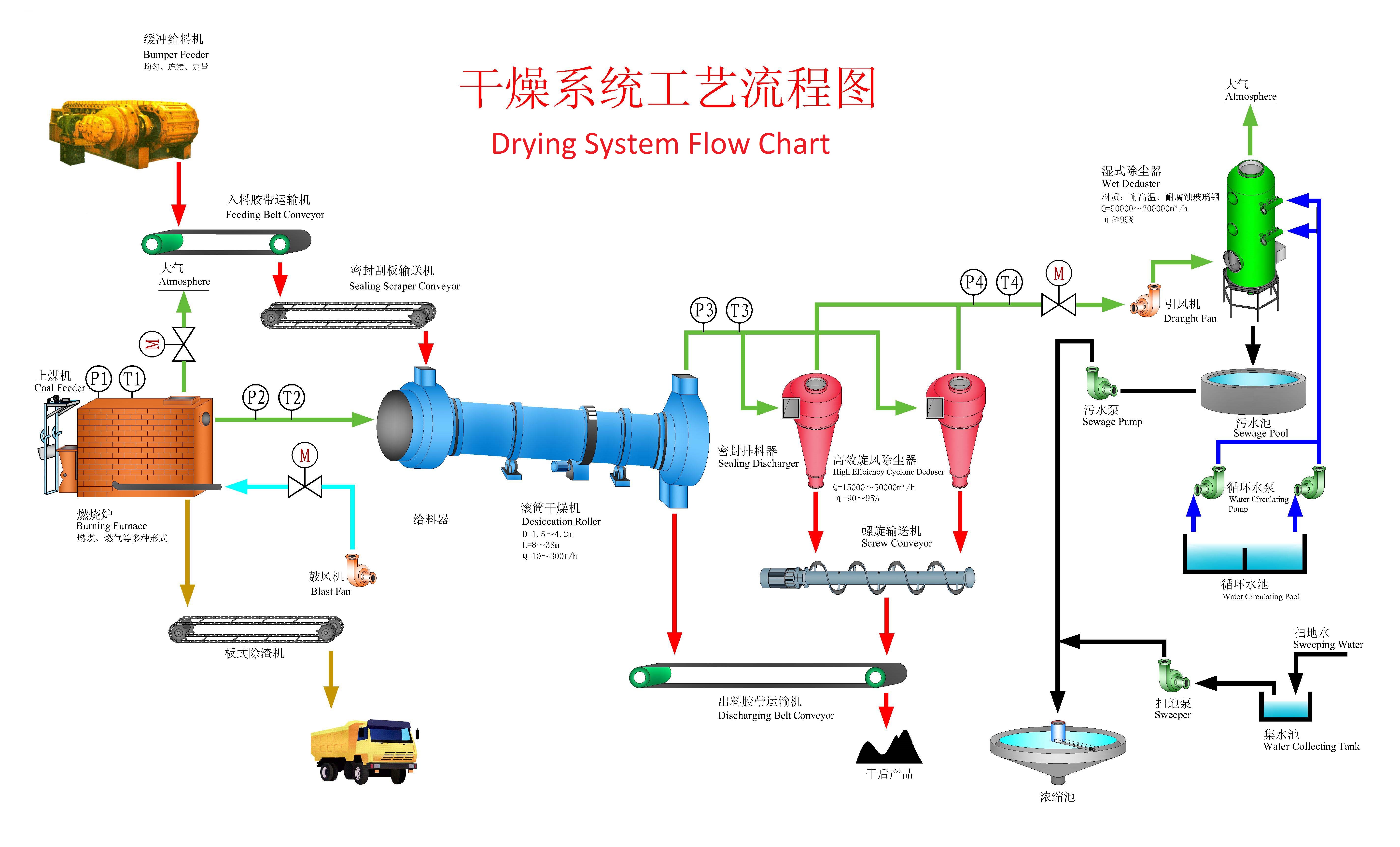 汽車涂裝污泥烘干系統(tǒng)