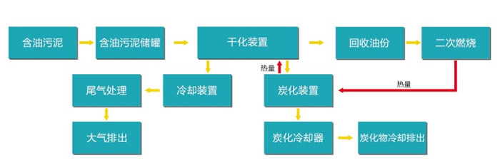 含油污泥無害化工藝流程