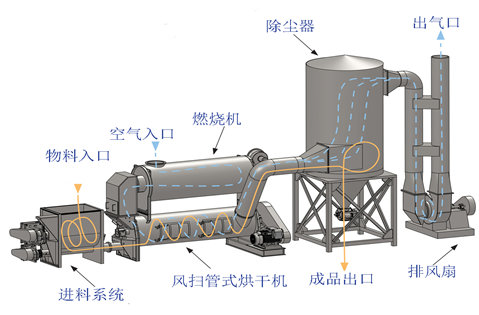 含油污泥風掃管式回收烘干系統(tǒng)