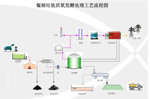 餐飲垃圾廢棄物資源化利用工藝流程