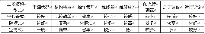 煤氣發(fā)生爐技術(shù)參數(shù)